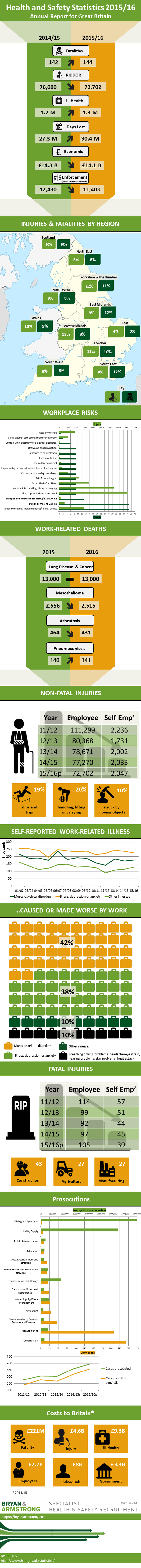 hse-annual-health-and-safety-stats-2015-16